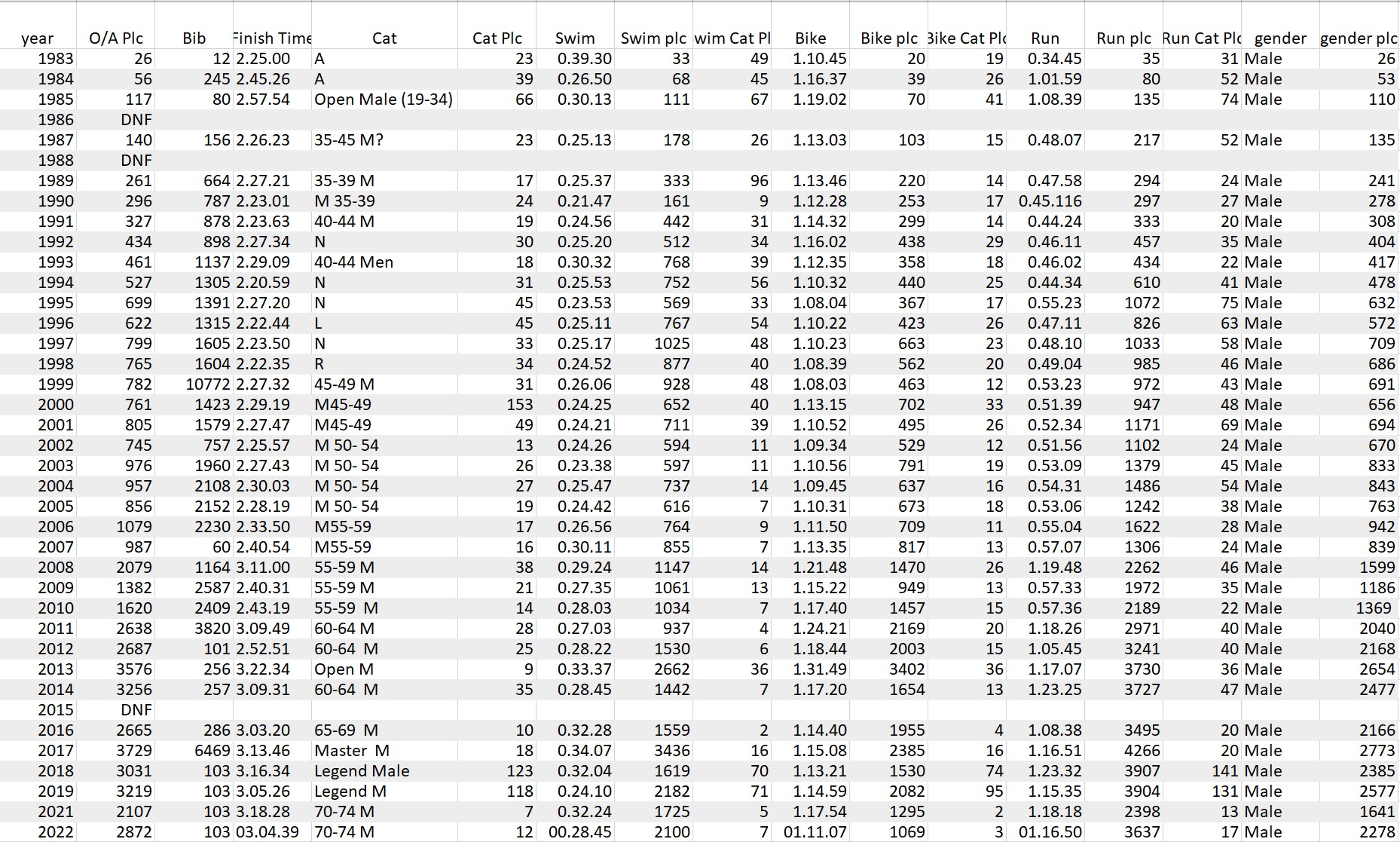 Mark Smothy's Noosa Triathlon personal results table